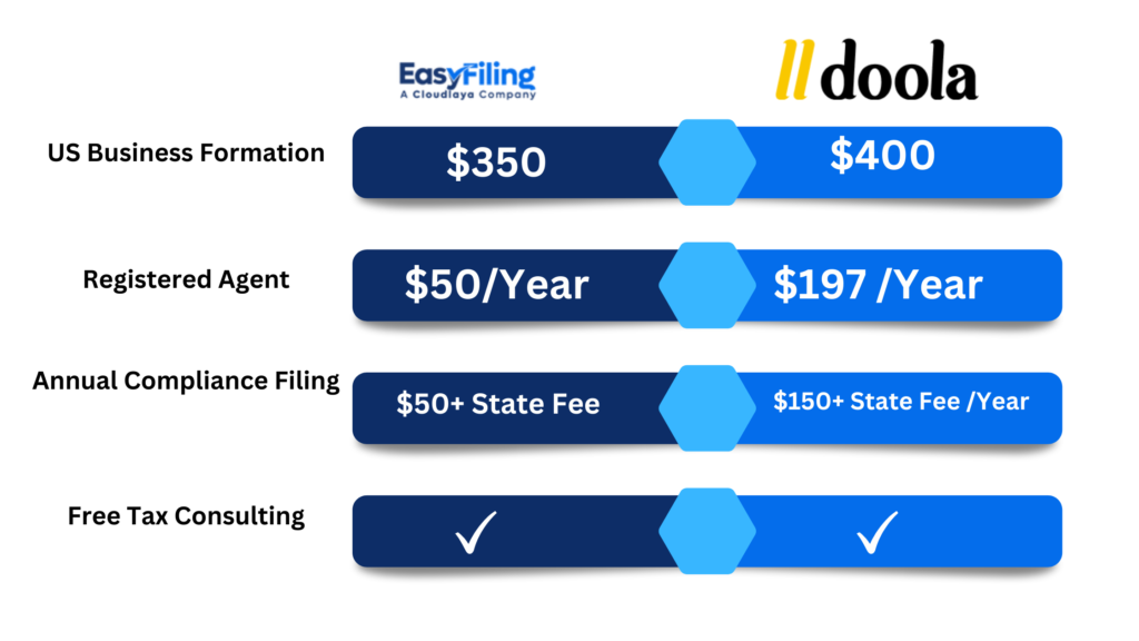 Doola vs EasyFiling