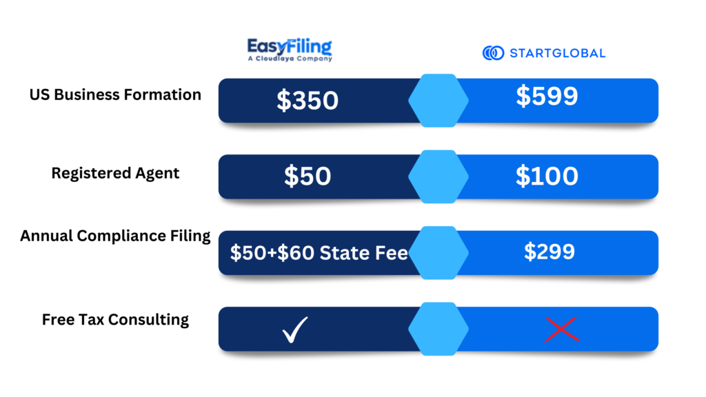 Startglobal vs EasyFiling