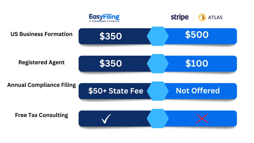Stripe Atlas vs EasyFiling